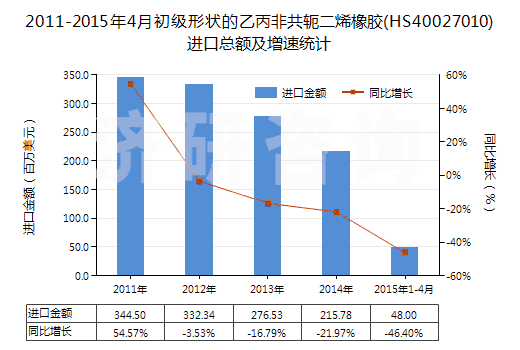 2011-2015年4月初級形狀的乙丙非共軛二烯橡膠(HS40027010)進口總額及增速統(tǒng)計